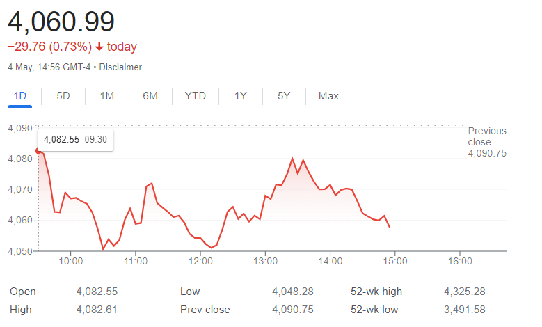 S&P 500 today