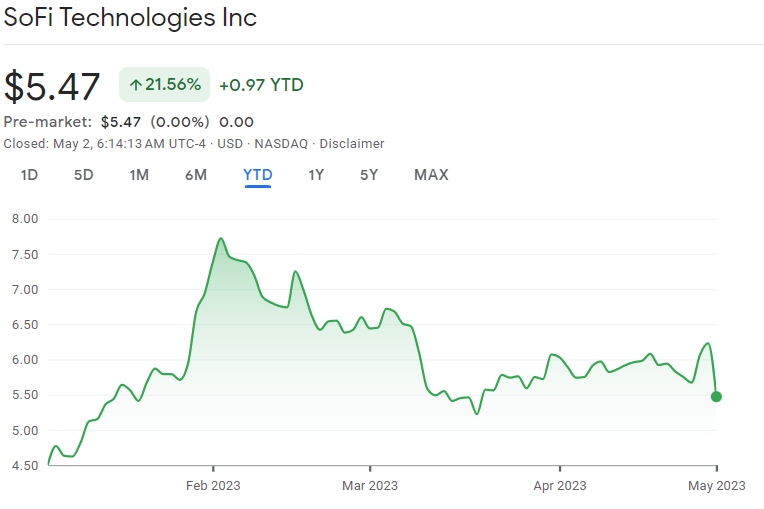 Sofi year to date price change