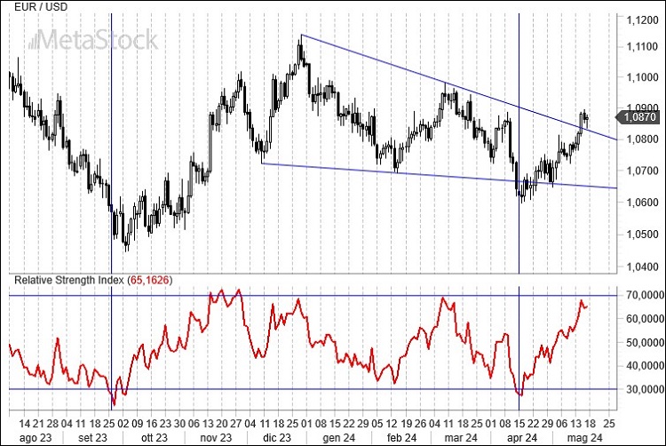 Weekly EUR/USD Outlook for May 20, 2024 – Inflation Weighs on the Dollar