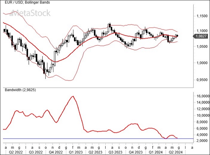 EUR/USD Weekly Outlook for May 27, 2024 – Low Volatility and Central Bank Anticipation