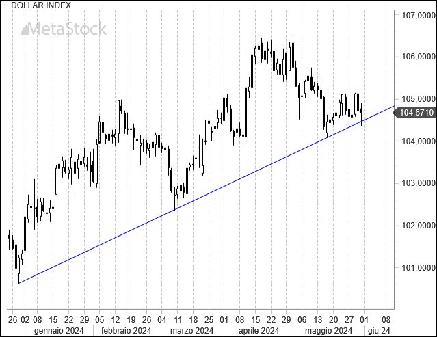 Weekly EurUsd Outlook for June 3, 2024 – Favorable Euro Window Amidst Inflation Concerns