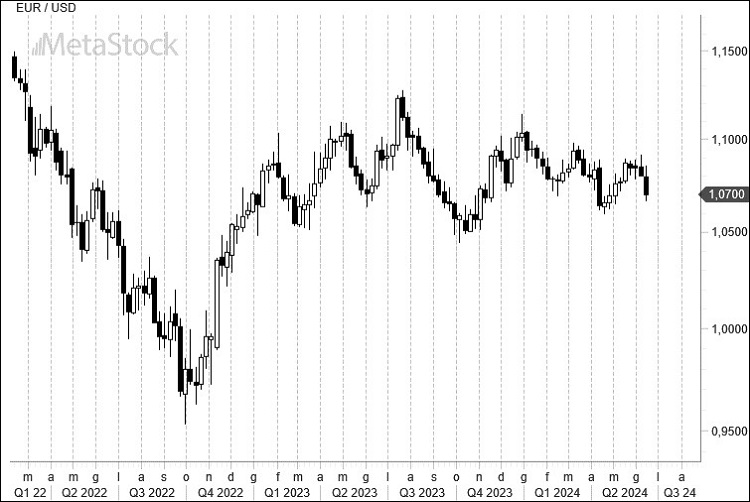 Weekly EurUsd Outlook for June 17, 2024 – Fed Stance and European Politics Drive Market