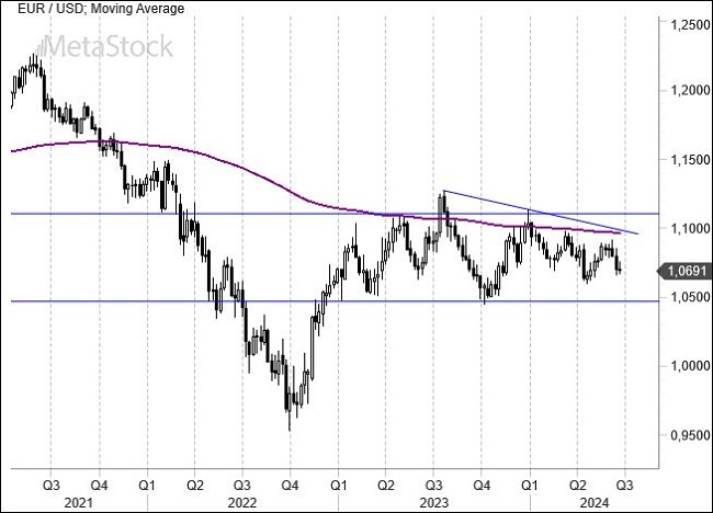 EurUsd Weekly Outlook June 24, 2024 – Euro Tensions and Dollar Dynamics