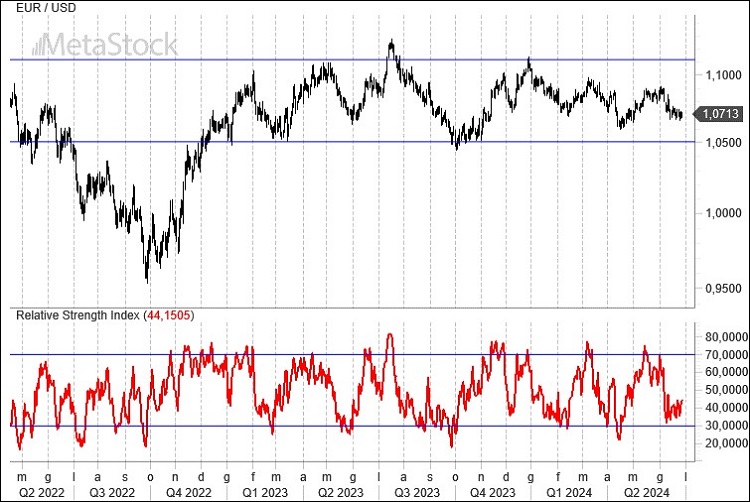 Weekly EurUsd Outlook for July 1, 2024 – Eurozone Risks Overlooked Amid Market Highs & Political Uncertainties