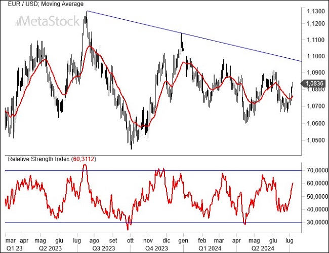 Weekly EurUsd Outlook July 8, 2024 – French Vote Shakes Markets