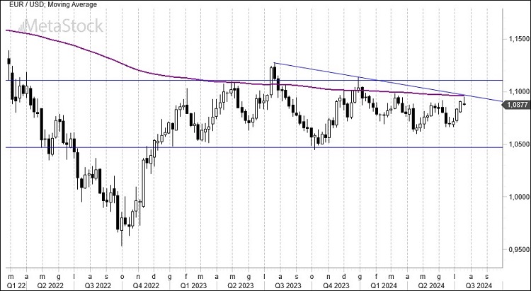 Weekly EurUsd Outlook for July 22, 2024 – Fed & ECB Rate Cuts on the Horizon, Biden Withdraws