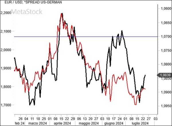 Weekly EurUsd Outlook for July 29, 2024 – Rising Volatility and Political Shifts Shape Market Trends