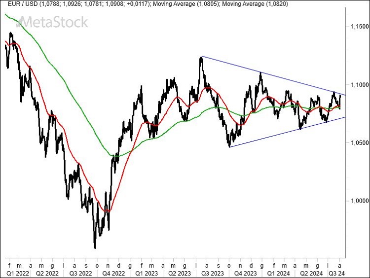 Weekly EurUsd Outlook for August 5, 2024 – Markets Anticipate Fed & ECB Rate Cuts Amid Economic Uncertainty