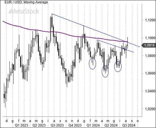 Weekly EurUsd Outlook for August 12, 2024 – Fed Holds Steady Amid Market Volatility