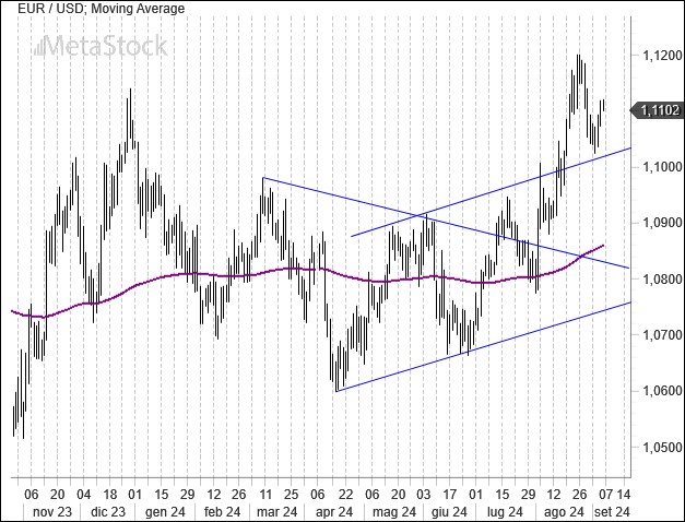 EurUsd Weekly Outlook – September 9, 2024: Markets Brace for Fed and ECB Decisions