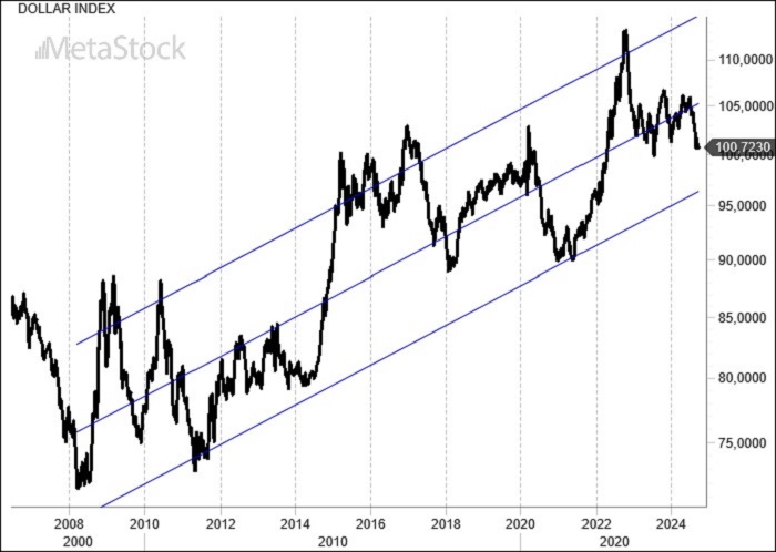 Weekly EUR/USD Outlook – September 23, 2024 – Fed’s Surprise Rate Cut