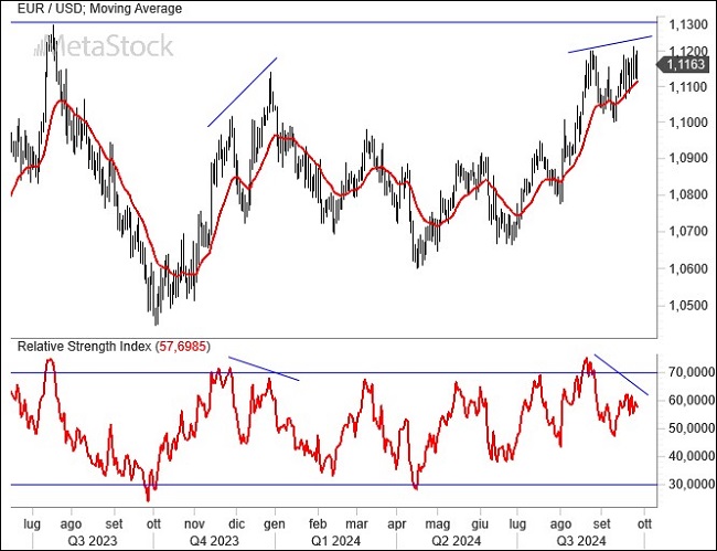 Weekly Eur/Usd Outlook for September 30, 2024 – Euro Holds as U.S. Rate Cuts Loom