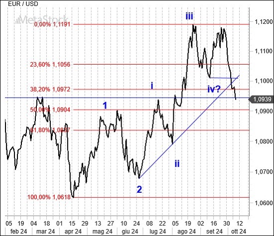 Weekly EUR/USD Outlook for October 14, 2024 – Rate Differentials & ECB Policy Set the Stage