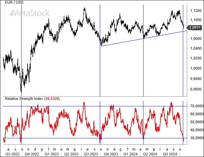 Weekly EUR/USD Outlook October 21, 2024 – European Disinflation Accelerates as ECB Cuts Rates, Dollar Strengthens