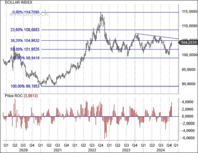 Weekly Eur/Usd Outlook – October 28, 2024 – Election Uncertainty and Middle East Tensions Shake Markets