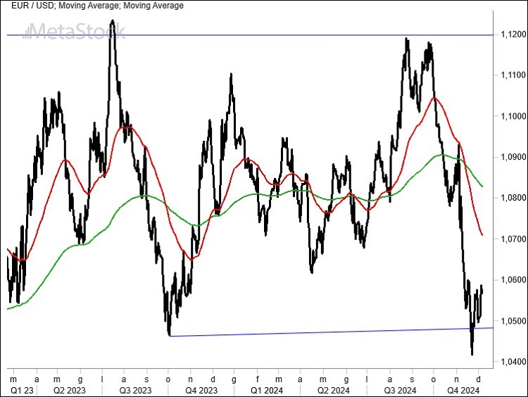 EUR/USD Weekly Outlook for December 9, 2024 – European Crisis Deepens as U.S. Economy Strengthens