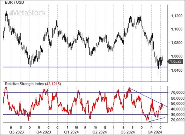 Weekly EUR/USD Outlook for December 16, 2024 – Inflation and ECB Rate Cuts Shape Market Sentiment