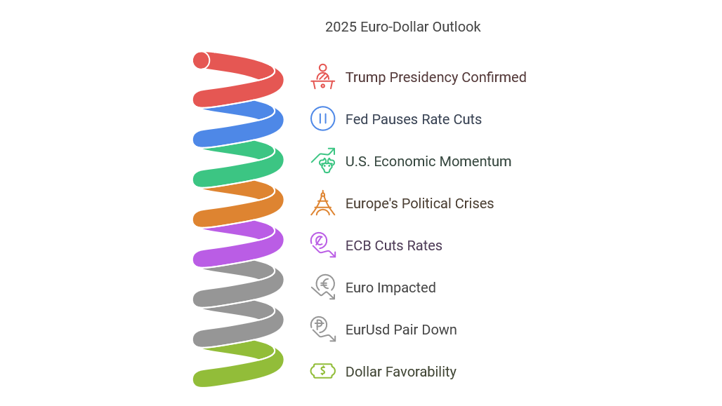 2025 EurUsd Outlook – What Does the New Year Hold for the Euro and Dollar?