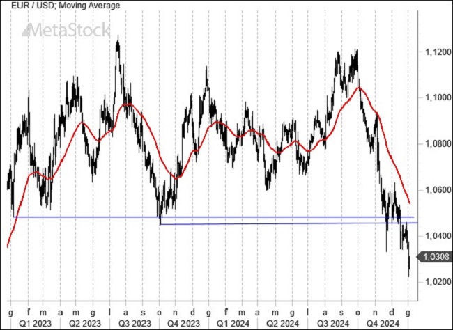 EUR/USD Weekly Outlook, January 6, 2025 – Gas Crisis and Interest Rates Impacting the Euro