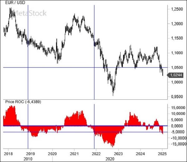 Weekly EurUsd Outlook, January 13, 2025 – Trump’s Return and Dollar Strength Amid Euro Weakness