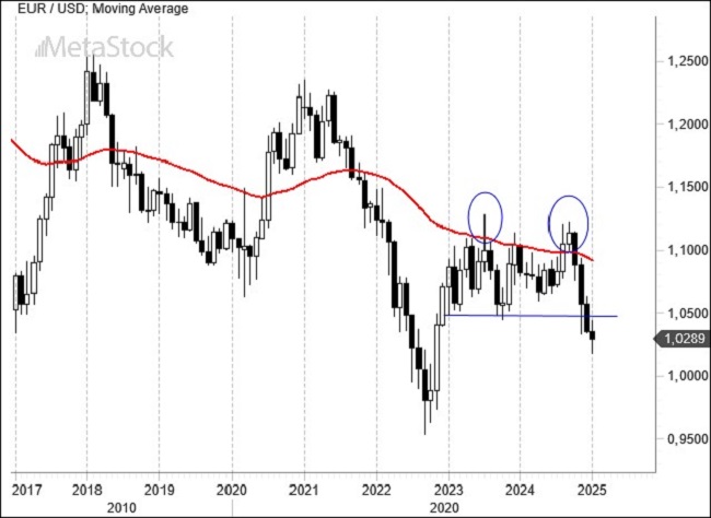 EUR/USD Weekly Outlook – January 20, 2025: Parity in Sight as Dollar Strengthens Amid Global Economic Shifts