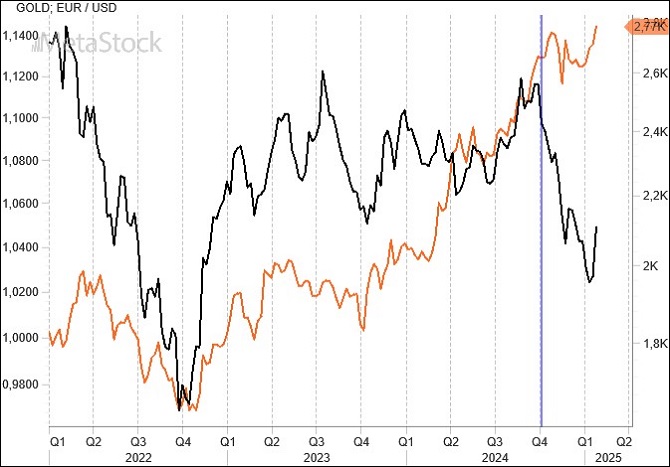 EUR/USD Weekly Outlook for January 27, 2025 – Trump’s Tariff Threats & Inflation Concerns