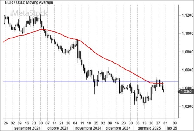 Weekly EUR/USD Outlook for February 3, 2025 – Fed Holds Steady, ECB Cuts Rates Amid Economic Uncertainty