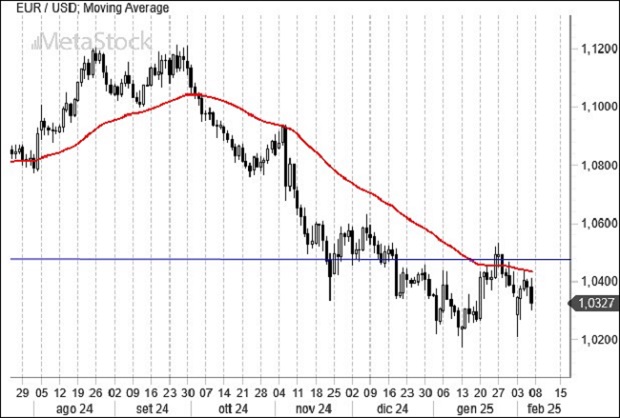 EUR/USD Weekly Outlook, February 10, 2025 – Trump’s Tariff Maneuvers and Europe’s Economic Response