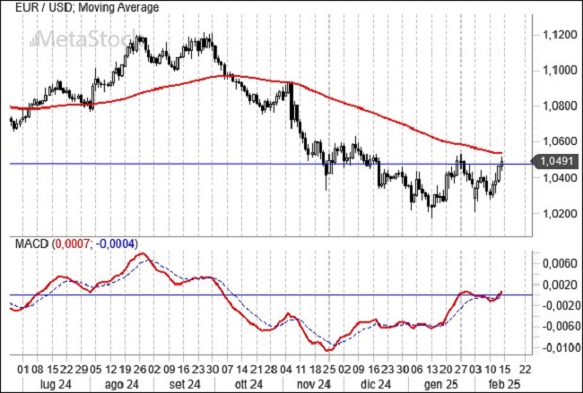 EUR/USD Weekly Outlook for February 17, 2025 – Inflation, Central Bank Policies, and Key Resistance Levels